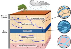 Qu’est-ce qu’un aquifère? 